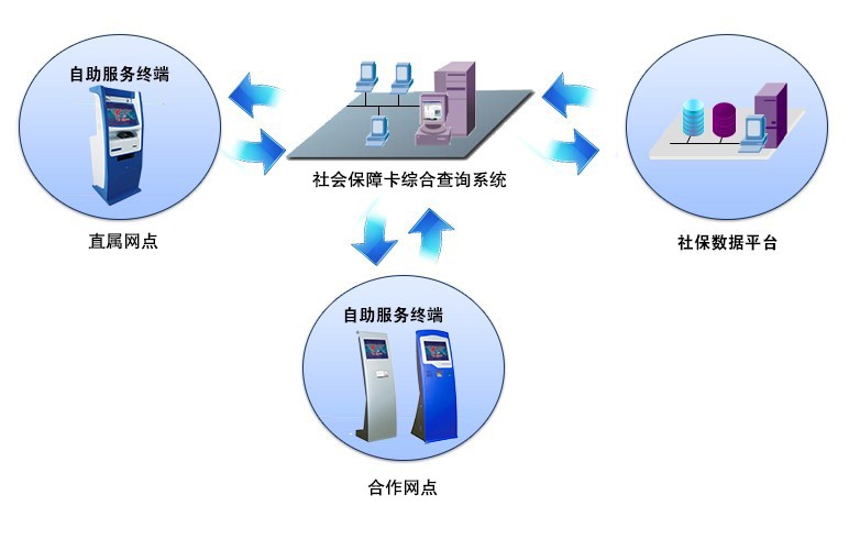 觸摸屏一體機(jī)|觸摸查詢一體機(jī)|排隊(duì)叫號(hào)機(jī)|無(wú)線排隊(duì)叫號(hào)機(jī)|多媒體一體機(jī)|觸摸查詢軟件|觸摸查詢系統(tǒng)|排隊(duì)叫號(hào)系統(tǒng)|表面聲波屏|紅外觸摸屏|車管終端機(jī)|人機(jī)界面|社保終端機(jī)|查詢機(jī)|智能自助終端|社保自助終端機(jī)|醫(yī)療自助服務(wù)終端